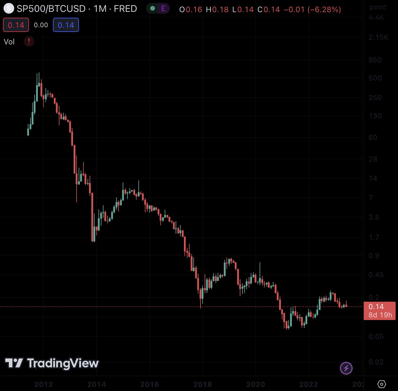 SNP/BTC