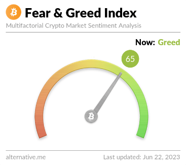 memevengers1963's tweet image. 📊The Fear and Greed Index speaks the truth!🔺

Today, the index stands at 65, indicating more greed than fear in the crypto market😎

Brace yourselves, fellow crypto enthusiasts, because it&apos;s time for some #memevengers $MMVG action! 🚀💚🌕

#meme #MemeCoinTrading #Memecoinseason