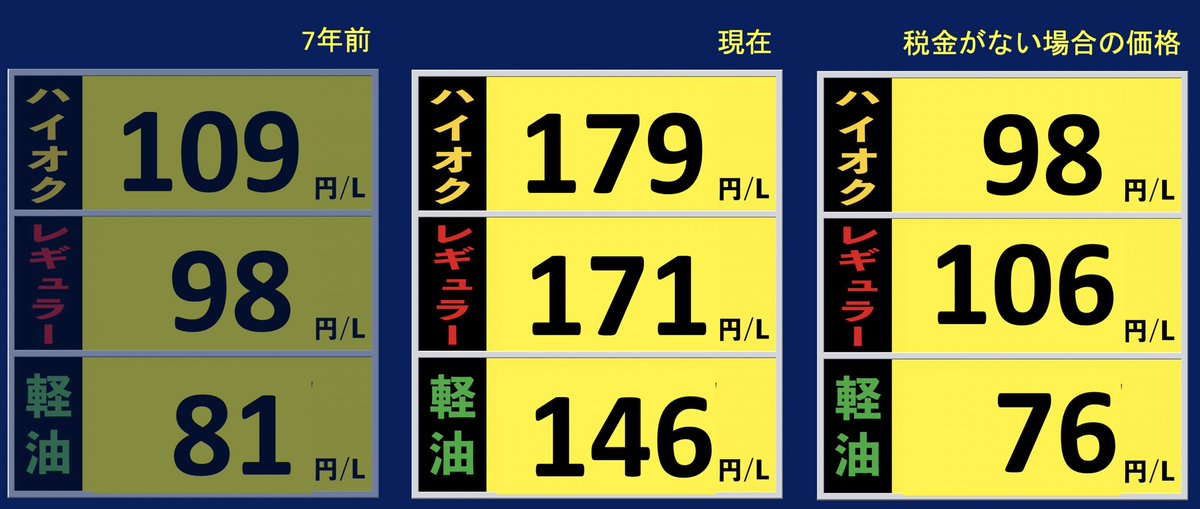 takaki_takehana's tweet photo. ガソリンが170円を超えた。

『燃料=移動=物流=物価』が高くなるから実は一番生活に直撃するんです。ガソリン代の約半分は税金。

国民の生活を本当に考えて『聞く力』を掲げるならまずは『消費税』と同じぐらいガソリン減税です。 https://t.co/DqGZv74hVW