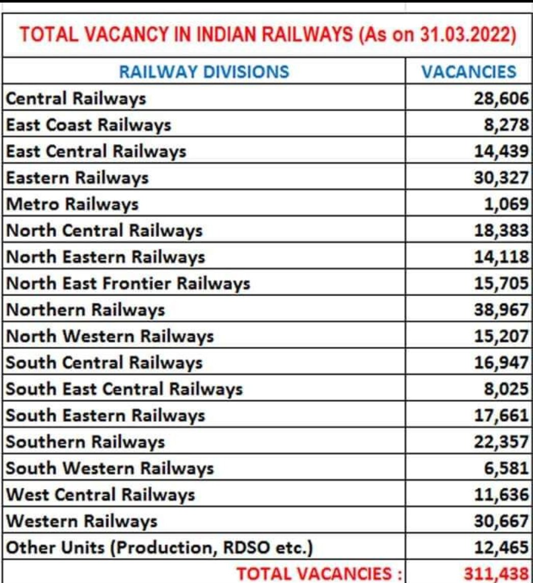 #RailwayNewVacancyAlert 
New vacancy do
@AshwiniVaishnaw 
@PMOIndia 
@narendramodi 
@RailMinIndia