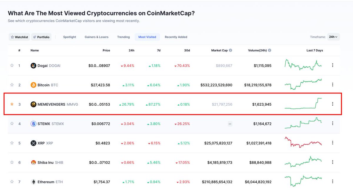 memevengers1963's tweet image. 🚀Incredible news🚀
🏆 $MMVG has soared to the 3th spot on @CoinMarketCap&apos;s prestigious ranking! 📈💪

Thanks for team $MMVG and awesome holders🌍💎

Don&apos;t miss out on this amazing opportunity to be part of us😆🚀🌟

Get on board and secure your share of the excitement today! 💥