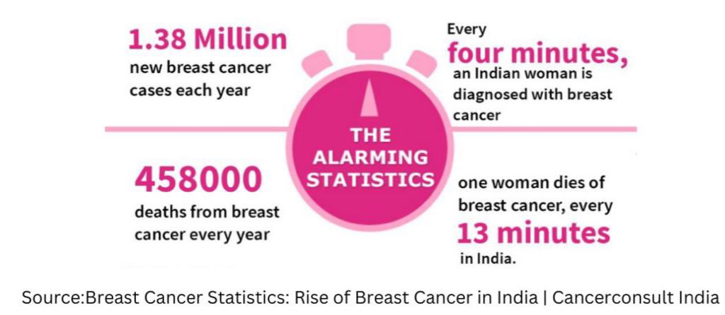 Your voice matters and you have a stake in safeguarding women against the Breast cancer. Employers should make breast cancer awareness and screening camps available onsite, to uphold the right to health of women employees.Please sign and share my petition:change.org/BeingBreastAwa…