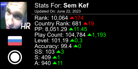 Sem_Kef's tweet photo. osu! stats for player Sem Kef automatically generated by https://t.co/SCjIixa8xS #ProsuTweetPoster https://t.co/kzJW7gsbic