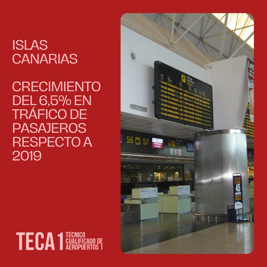 Centros_CEAE's tweet photo. #LoMásLeído

Los aeropuertos de #Canarias han cerrado el mes de abril de 2023 con 4.047.961 pasajeros, superando así en un 6,5% los datos del mismo mes de 2019 y aumentando en un 6,8% los de abril de 2022.

https://t.co/EoiMtYQkwW https://t.co/owdsMpNmti