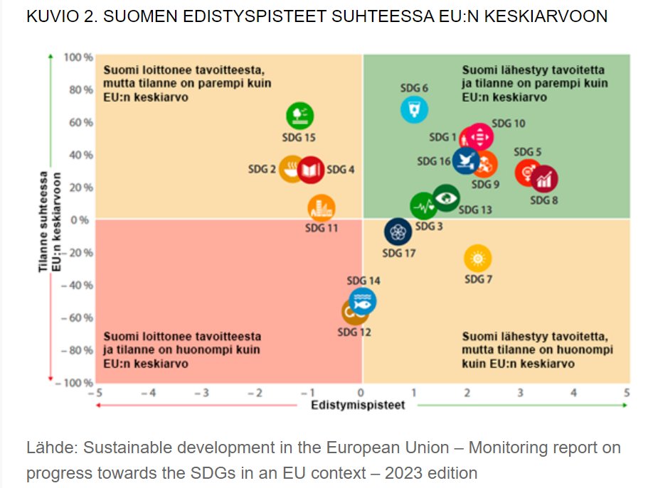Missä mennään? Sen kertoo Jukka Hoffren <a href="/Tilastokeskus/">Tilastokeskus</a> blogissaan. Vaikka Suomi edistyy ja menestyy hyvin EUn mittakaavassa, huolta nostaa kehityksemme taantuminen luontokadossa, oppimisessa ja innovaatioissa ja ruokaturvassa. @KestavaKehitys <a href="/lyytimaki/">Jari Lyytimäki</a>