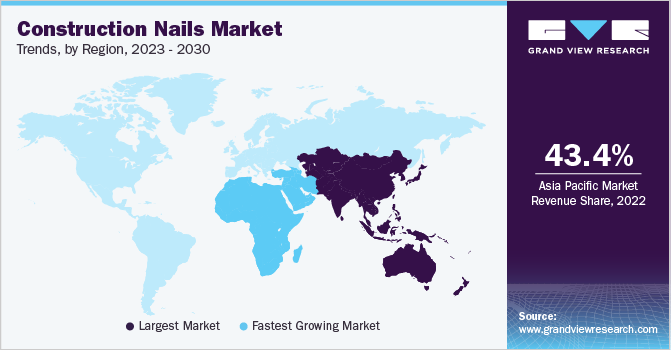 Growth in #Infrastructural #development is driving the demand for #Construction #nails thereby driving the market. Discover #regionalinsights @ bit.ly/43VEG3u

#GVR #AdvancedMaterials #constructionindustry #materialsscience #Regionales #region #marketresearch #markets
