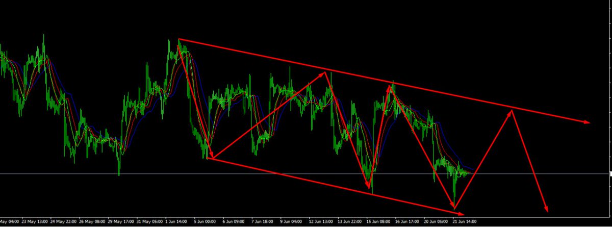 6月22日 #黄金 策略
#黄金 4小时已脱离箱体区间震荡，破位下沿后延续震荡下行，短期内或许有一波熊市来临，凌晨的听证会偏向于鹰派言论刺激了美元上涨，黄金利空
策略A：1933附近多，止损1925止盈1940-1945
策略B：1950附近空，止损1957止盈1940-1935
