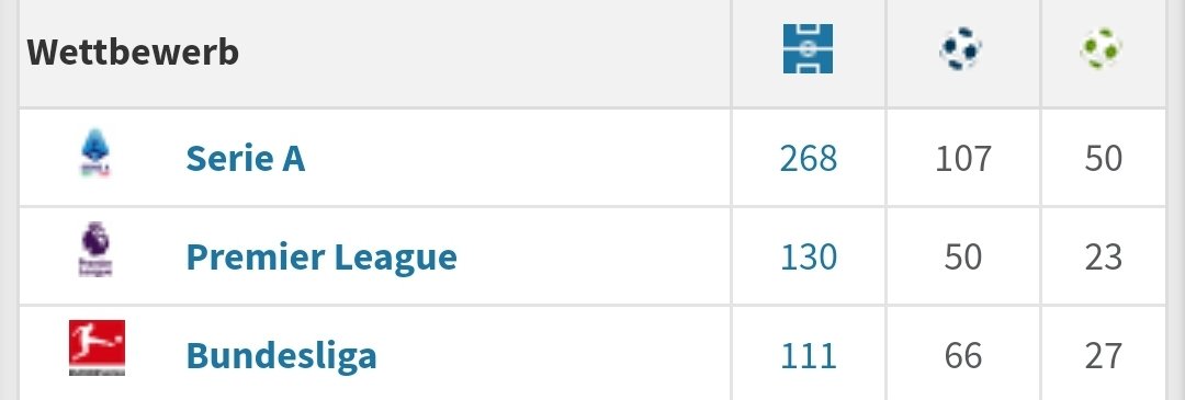 Kariyer olarak çok iyi ve aslında senelerdir istediğimiz bir futbolcu. Avrupa'nın 3 büyük Liginde attığı gol ve asist ortalaması:
- Bundesliga'da maç başına 0,59 gol - 0,24 asist 
- Premier League'de maç başına 0,38 gol - 0,18 asist 
- Serie A'da maç başına 0,4 gol - 0,19 asist