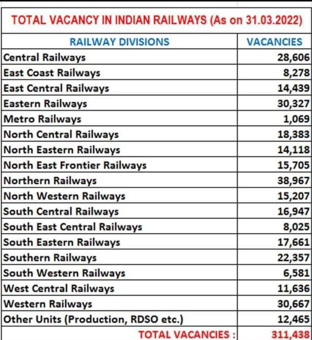 Randhir03912857's tweet photo. #RailwayNewVacancyAlert
Don't make railway recruitment as a 5 year plan 
@AshwiniVaishnaw
 
@RailMinIndia
 
@PMOIndia
 
@PIB_India
 
@airnewsalerts https://t.co/BkpoGl0LEO