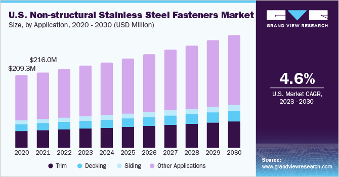 The #NorthAmerica non-structural stainless #steel fasteners #markets is expected to grow at a CAGR of 4.7% from 2023 to 2030 to reach USD 390.8 million by 2030. Discover #MarketTrends in the #NewReport by #GVR experts @ bit.ly/3NsGKJs

#AdvancedMaterials #marketresearch