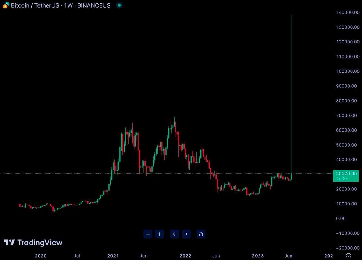 bitcoinlfgo's tweet photo. EXCLUSIVE 🚨
 $138,000 #BITCOIN 

Bitcoin briefly spiked to $138,000 on #Binance US 🇺🇲 today amid low liquidity . https://t.co/3mvSUCxDpk