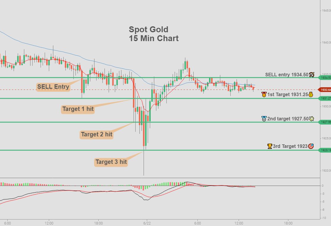 We got some very strong results yesterday, even though it was all quiet on the western front! 🏆

For today's trade targets, be sure to join our Telegram channel so you don't miss today's profits!
t.me/reverseretail