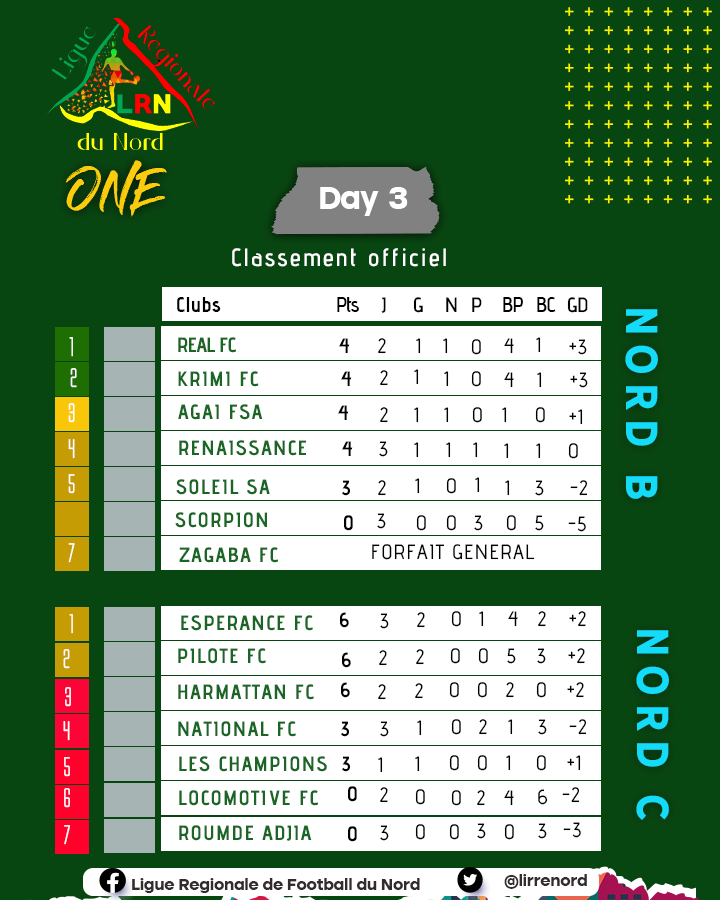 lirrenord's tweet photo. Classement officiel de la 3e journée après validation des différents résultats par la Commission d'homologation de la ligue.
@angulesley442
@Kosi_foottalk #D2One #D2Nord #FootballCamerounais #LigueOne https://t.co/WjsSq3XCbt