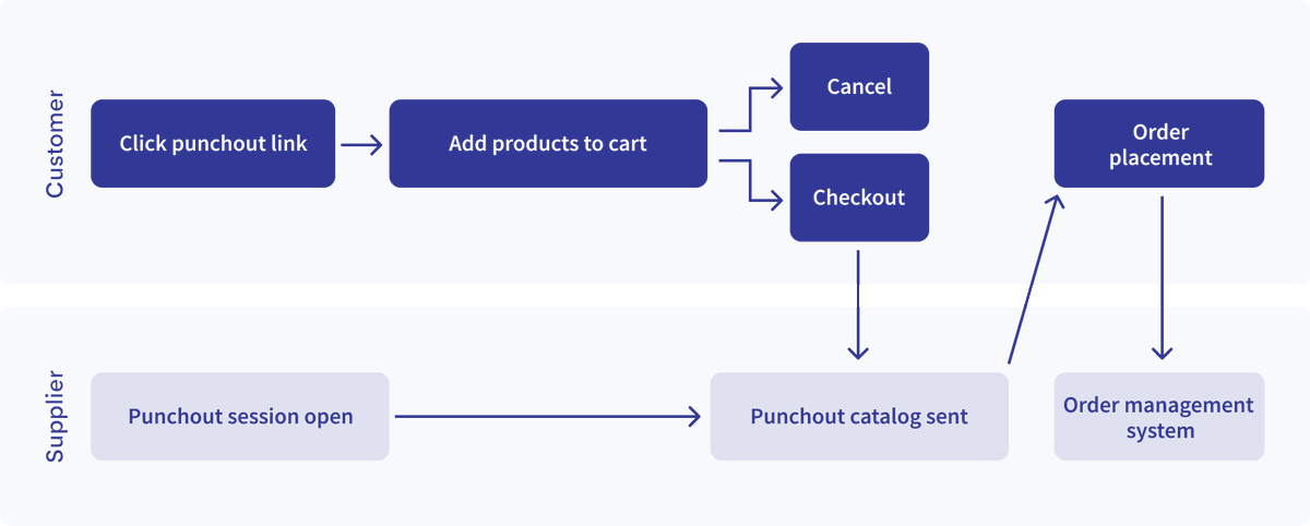 Punchout is the key component to transform #B2Becommerce and #eprocurement by combining e-orders and e-catalogs into a seamless process. Here's how punchout works in the #Peppol network: qvl.ai/3peVqDD