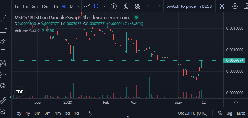 thebitcoinraja's tweet photo. 🔥 @shartoken is on a mission to kill a Zero! 💪

With 1390 $MSPG holders, we're just 10 away from reaching 1400 holders and achieving our goal. 🎯

Join us in this bull run and accumulate your #SharPei Project Token $MSPG. Exciting things Coming: Multichain, NFTs, and #P2E Game! https://t.co/g22wbt2Bbj