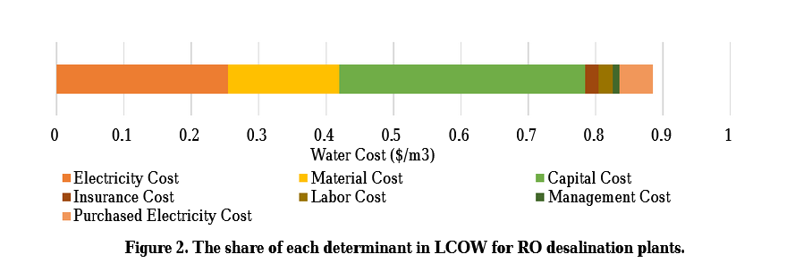 Saudi Arabia is getting 1 million cubic meters of desalinated water from the sea through 1 plant with levelized cost of $1.22/m^3 (most of cost is electricty minus capital cost). We could use solar or nuclear power in Balochistan for this, use drip irrigation and make South bloom