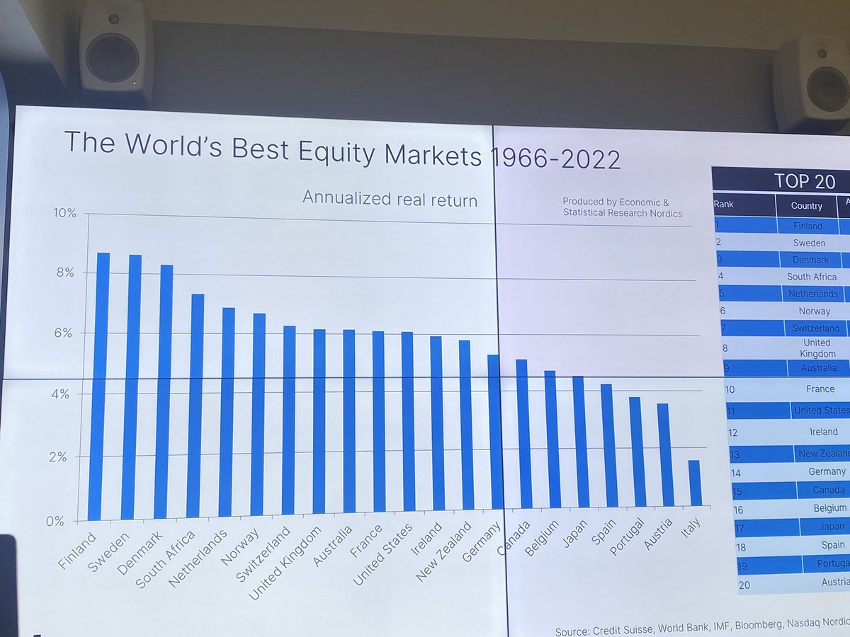 SariLounasmeri's tweet photo. Maailman parhaat osakemarkkinat 1966-2022: ykkösenä Suomi 💪🏼 8,7 % keskimääräisellä vuotuisella kokonaistuotolla (sisältää osingot ja arvonnousun, puhdistettu inflaatiosta). Kiitos mahtavasta esityksestä @minnakorpi @NasdaqHelsinki
#sijoittaminen #FSUG
@Porssisaatio https://t.co/UkErRNs52z