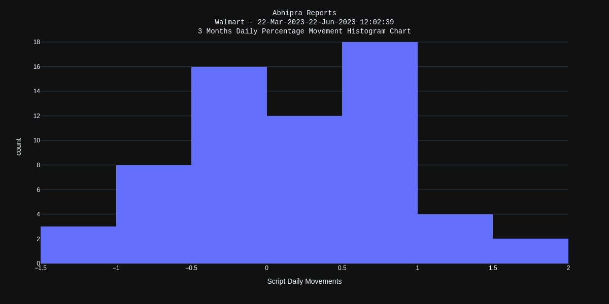 #Walmart $WMT Last 3 months Daily #StockMovement Histogram #Chart
Max downward movement was -1.39%
Max upward movement was 1.67%
Stock majorly moved between -0.67% and 0.83%
Start #investing in #GlobalStocks at https://t.co/peLniHQjpl 
#Investor https://t.co/OTWilptNTN