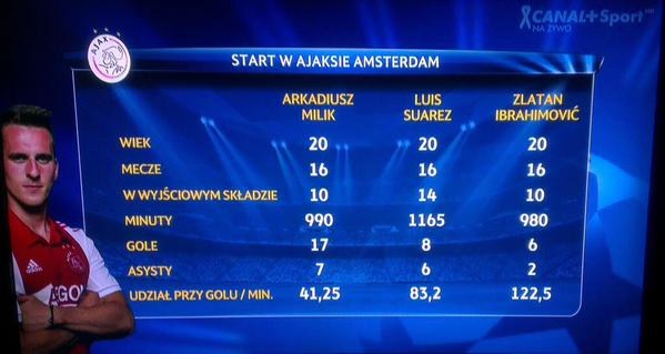 A.Milik miał imponujący początek w Ajaxie. W pierwszych meczach dla tego klubu strzelił więcej goli niż Surez czy Zlatan :D

#ajaxamsterdam