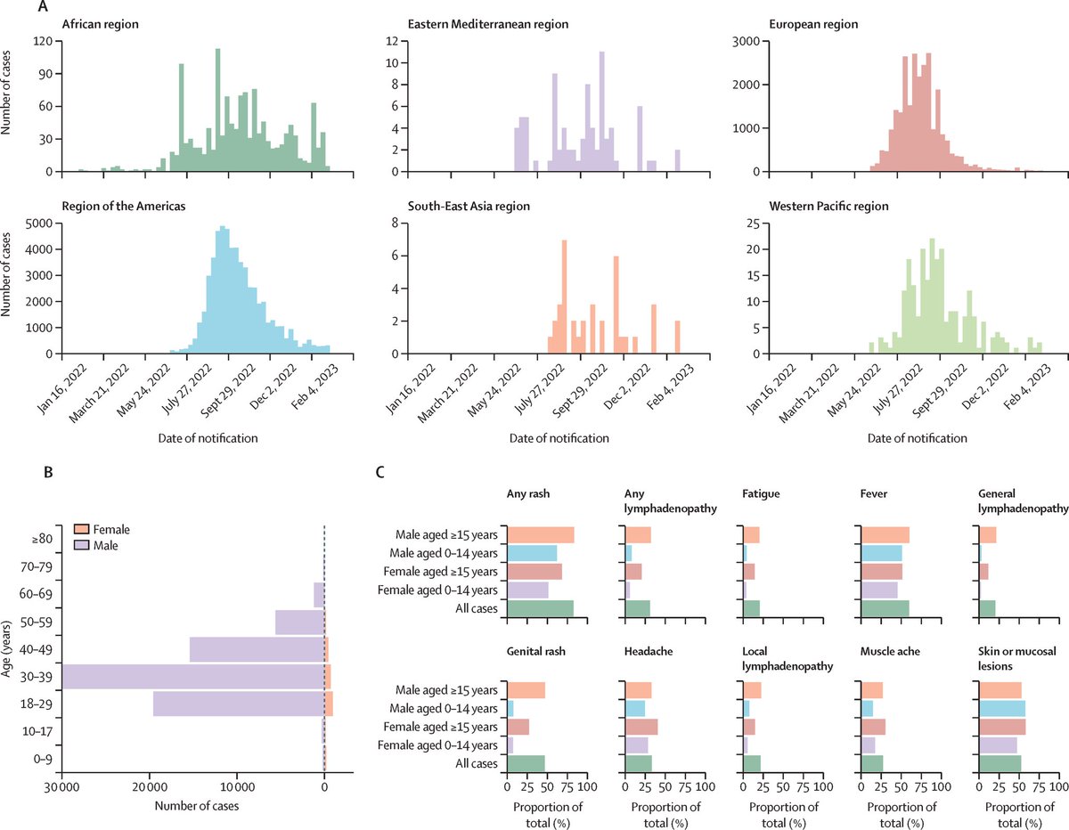 Epidemiological and clinical characteristics, as well as risk factors for hospitalization, of #mpox cases during the 2022-23 multi-country outbreak, from the @WHO global surveillance system, published in @LancetGH.
👏 & 🙏to countries for sharing their data.