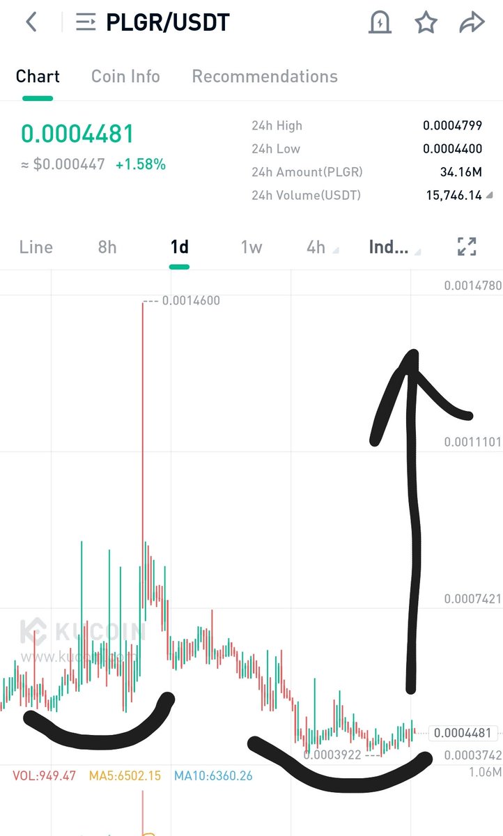 RasedulV's tweet photo. #PLGR_Added_some_here 🐳

♻️ #Chart_looks_extremely_bullish_and #bottomed.
♻️ #Expecting_huge_pump_from #here_anytime. 🚀

🔳• BUYING :  44-45
🔳• TARGET : 30% + 2X ♻️

RISK - 5% -10% Use (StopLoss)

#Expecting_big_bounce_from_here 🚀 https://t.co/I36FoaetZb