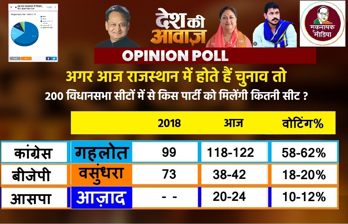 राजस्थान_ओपिनियन_पोल_2023 
आज़ाद समाज पार्टी कांशीराम राजस्थान में एक मात्र तीसरा विकल्प, सर्वे में तीसरी सबसे बड़ी पार्टी बनी।
@ASP4Rajasthan @BJP4India @INCIndia @BhimArmyChief 
#Rajasthan_Opinion_Poll_2023
@BhimArmyChief