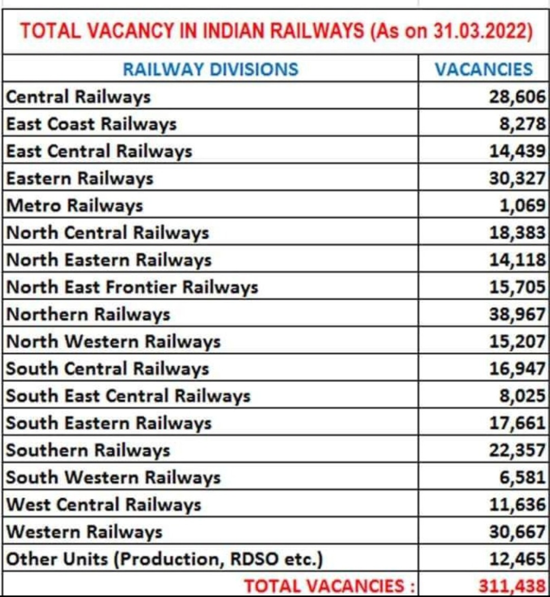 Hansraj_Meena1's tweet photo. Stop privatisation
Give sarkari jobs in railway
Top trading
Continuous tweet and retweet
@narendramodi
@AshwiniVaishnaw

#RailwayNewVacancyAlert
#RailwayNewVacancyAlert https://t.co/oX2WS2BT3s