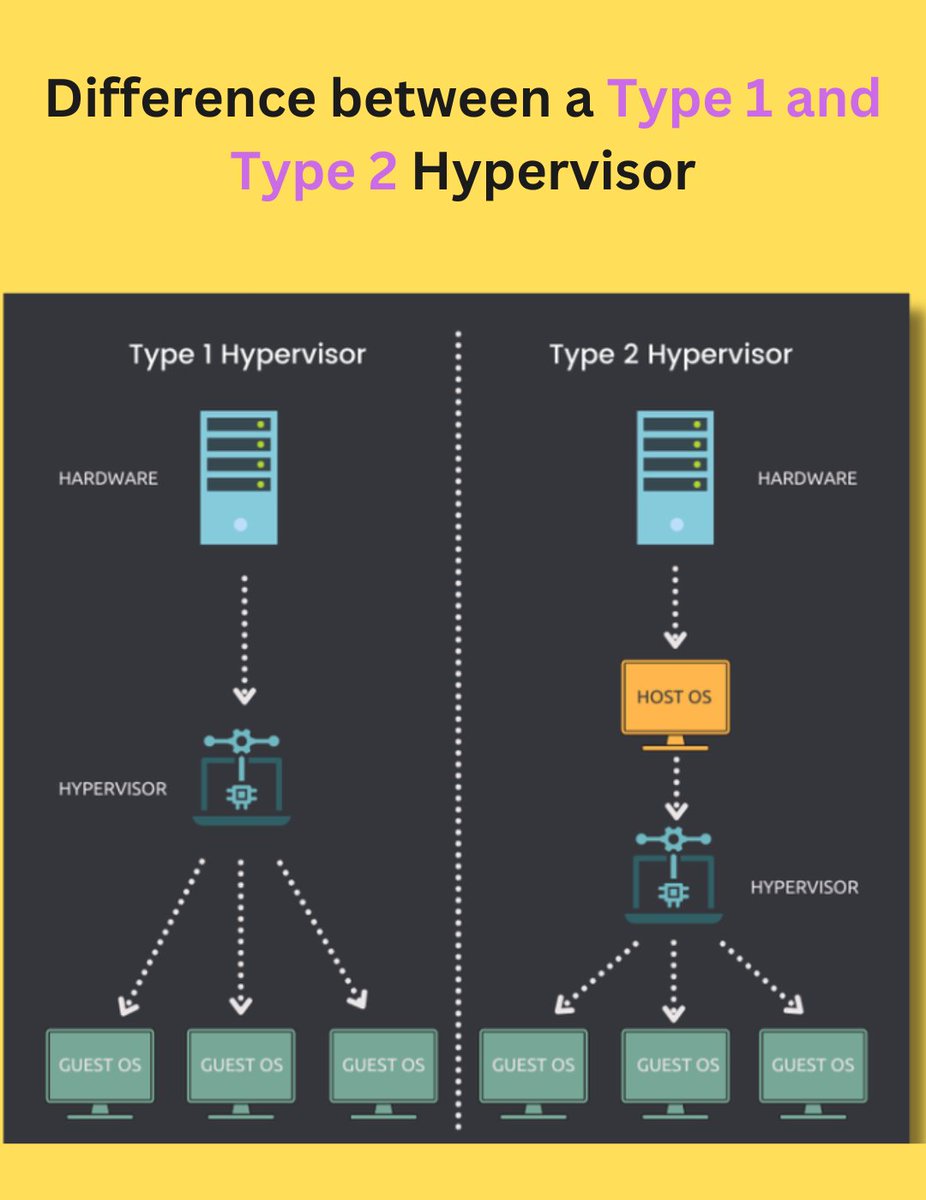 The difference between a Type 1 and Type 2 Hypervisor😃 #cybersecurity #pentesting #informationsecurity #hacking #DataSecurity #CyberSec #bugbountytips #Linux #websecurity #Network #NetworkSecurity #cybersecurityawareness