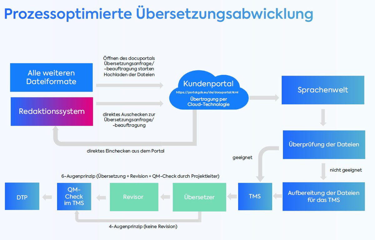 gds GmbH (@gdsgmbh) on Twitter photo ร๐ฏ๐ฒ๐ฟ๐๐ฒ๐๐๐๐ป๐ด๐๐ธ๐ผ๐๐๐ฒ๐ป ๐๐ฒ๐ฟ๐ฟ๐ถ๐ป๐ด๐ฒ๐ฟ๐ป ๐บ๐ถ๐ ๐จ๐ป๐๐ฒ๐ฟ๐๐รผ๐๐๐๐ป๐ด ๐ฑ๐ฒ๐ฟ ๐ด๐ฑ๐-๐ฆ๐ฝ๐ฟ๐ฎ๐ฐ๐ต๐ฒ๐ป๐๐ฒ๐น๐
Professionelle Fachรผbersetzung und Terminologie-Arbeit aus einer Hand. 
Sprechen Sie uns an. gds.eu/de/fachueberseโฆ ร๐ฏ๐ฒ๐ฟ๐๐ฒ๐๐๐๐ป๐ด๐๐ธ๐ผ๐๐๐ฒ๐ป ๐๐ฒ๐ฟ๐ฟ๐ถ๐ป๐ด๐ฒ๐ฟ๐ป ๐บ๐ถ๐ ๐จ๐ป๐๐ฒ๐ฟ๐๐รผ๐๐๐๐ป๐ด ๐ฑ๐ฒ๐ฟ ๐ด๐ฑ๐-๐ฆ๐ฝ๐ฟ๐ฎ๐ฐ๐ต๐ฒ๐ป๐๐ฒ๐น๐
Professionelle Fachรผbersetzung und Terminologie-Arbeit aus einer Hand. 
Sprechen Sie uns an. gds.eu/de/fachueberseโฆ