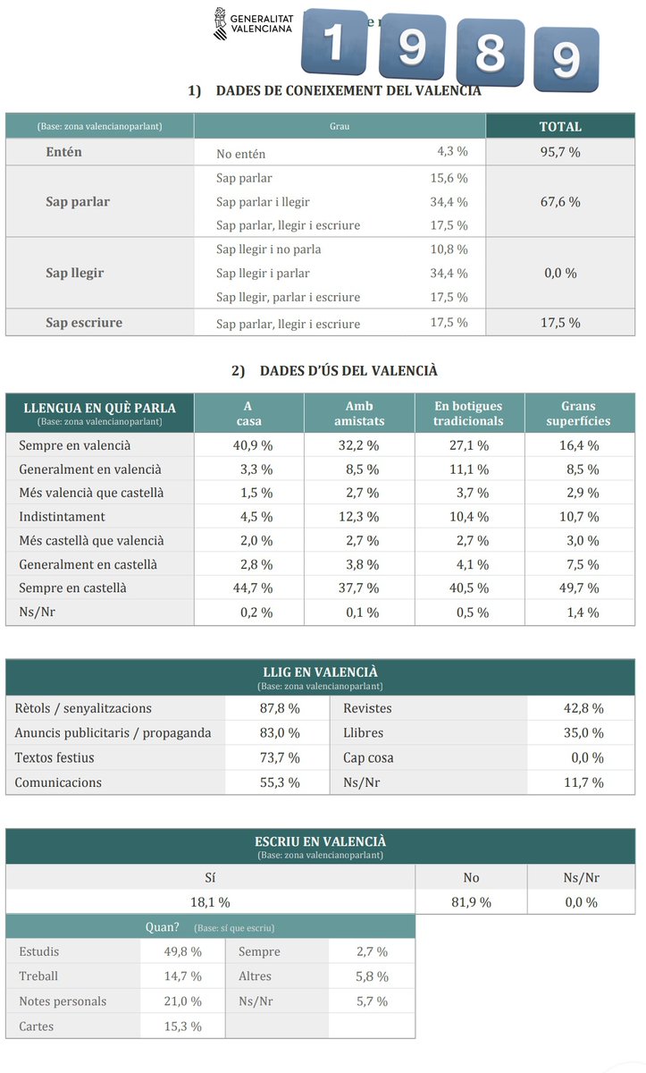 SergiFiliiIovis's tweet photo. «imposició del valencià"???:
1989:
A casa sempre 40'9
Amb amics 32'2

2021:
A casa 29%
Amb amics 16'2

La meitat de la població comença la conversa en castellà, com a molt menys d'un 1/4 em valencià. Només 5'4% manté el valencià. 

Ah, i un president incapaç de parlar valencià https://t.co/WiRGoHiC5L