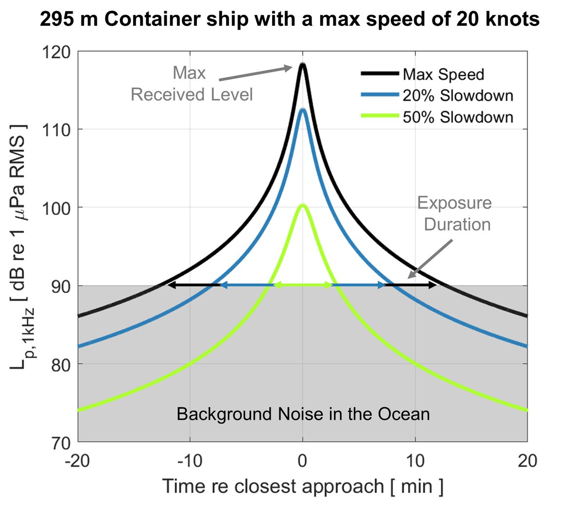 chazz_findlay's tweet photo. #Moderate #slowdowns substantially reduce the source levels of ships &amp; all #noise impacts to marine #mammals despite the longer time that a vessel takes to pass #animals. (4/n) https://t.co/HZaiXx6rAm