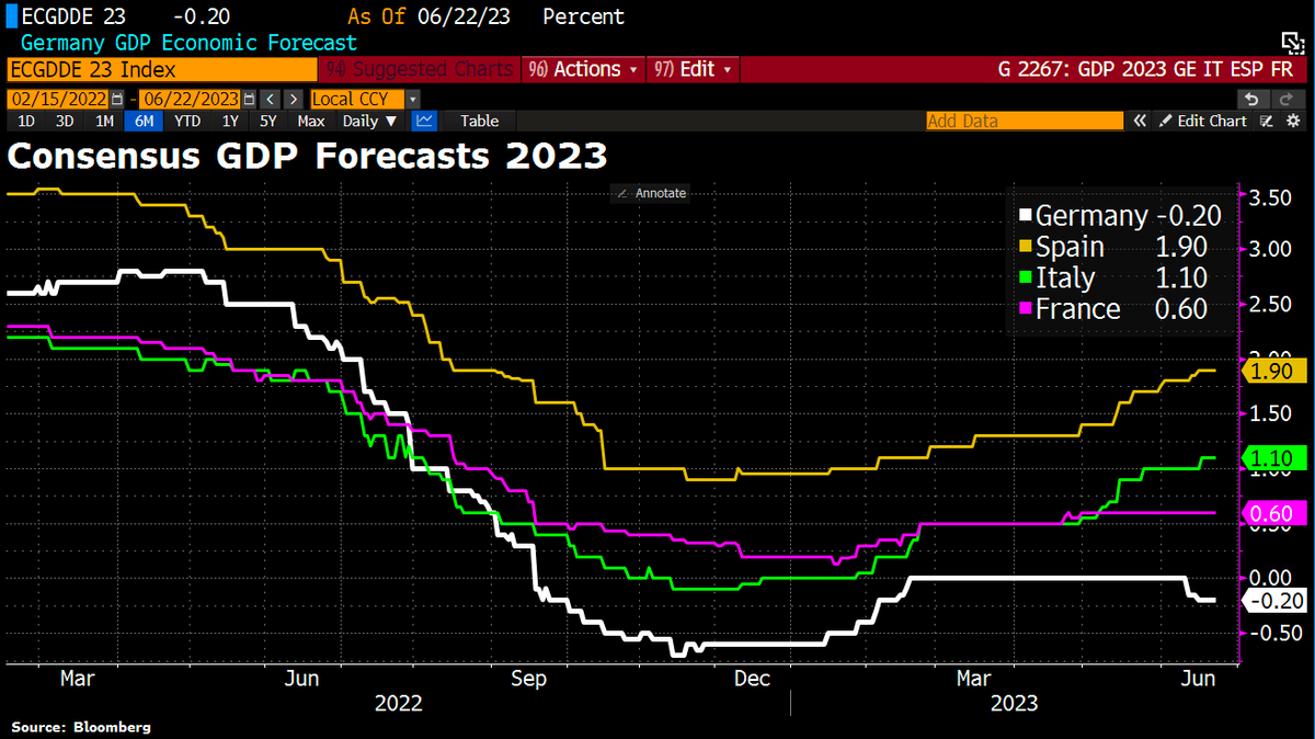 Schuldensuehner's tweet photo. Good Morning from Germany, which is well on its way to becoming the sick man of Europe again. While elsewhere in Europe forecasts being taken upwards, consensus expectations for Germany pointing downwards, despite the fact that Germany has just announced biggest population jump since reunification.