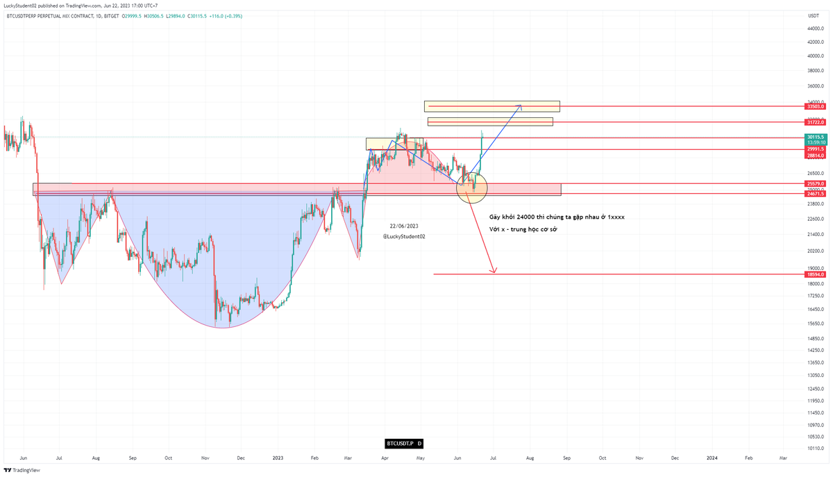 LuckyStudent02's tweet photo. Khi mình Long ở 24800, Họ nói mình rằng không biết xem Chart khung tuần, khung tháng bao giờ.

Nhưng họ không biết mình đã chỉ ra điểm 25000 là điểm mà #BTC sẽ tìm về và có phản ứng tăng ngược lại.

View trước sóng 3 tháng thì liệu rằng là có biết xem khung tuần khung tháng không?