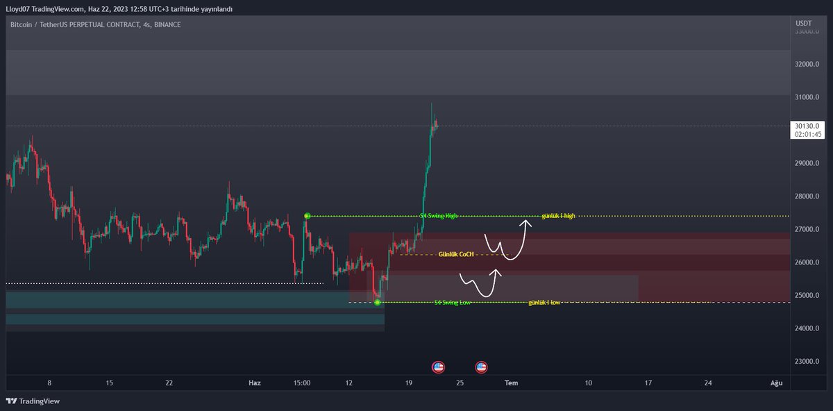 #BTCUSDT 

- Fiyatın hedefinin bu bölgeler olduğunu belirtmiştim ancak bu sefer hiç giriş şansı vermeden direkt yükseldi sağlık olsun.

- Swing low hala değişmedi fiyat yükselen trendde devam ediyor bir değişiklik olursa güncellerim bol kazançlar

#BTC #bitcoin #kripto #Crypto