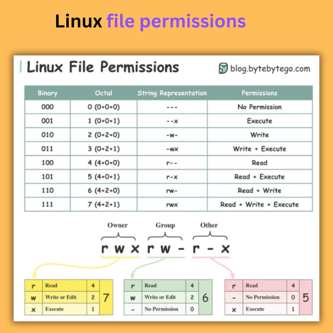 This will help you understand Linux file permissions 😃
#cybersecurity #pentesting #informationsecurity #hacking #DataSecurity #CyberSec #bugbountytips #Linux #websecurity #Network #NetworkSecurity #cybersecurityawareness