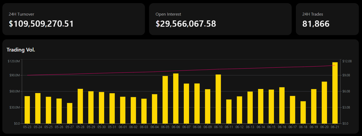 OfficialApeXdex's tweet photo. 🦍Reaching new highs on #ApeXPro!  

📈We saw more than $109m in 24-hour trade volume!

🚀Let's keep pushing forward! 

🙇Thank you #ApeXers! https://t.co/9yNbr5QJGa