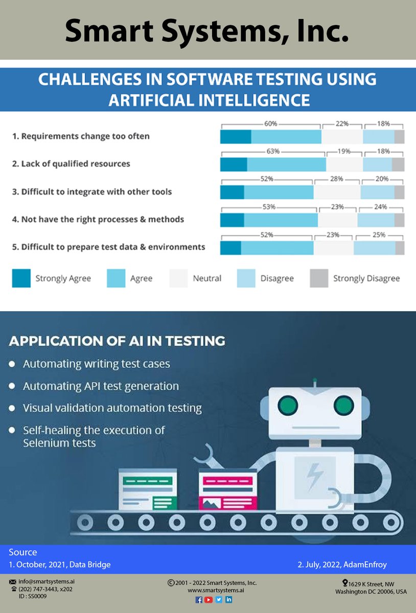 SmartSystemsAI's tweet image. #Artificialintelligence #APItest #seleniumtest #SmartSystemsAI