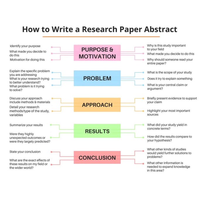 ✨كيف تكتب ملخص abstract الورقة البحثية؟ ستة نماذج تعطي للباحثين فكرة عن كتابة الملخصات في الأوراق العلمية 👌🏻

drive.google.com/file/d/1L6AMxu…

#أفكار_البحثية 
#الماجستير