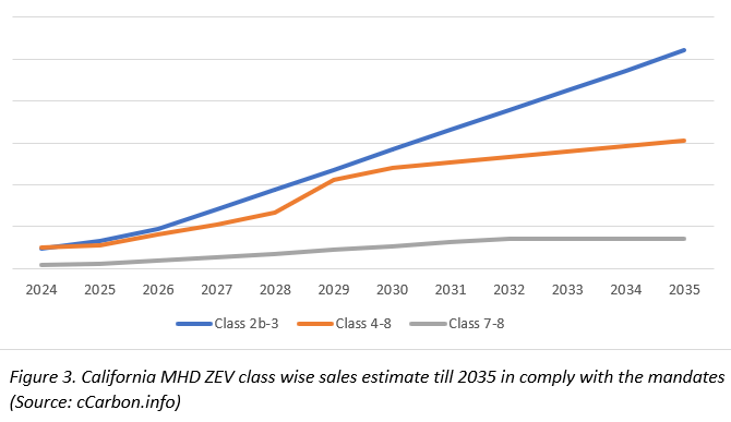 cacarboninfo's tweet photo. Critical times for California Transportation sector: Six months to go before the ACT mandates go live, clouds of ambiguity linger: what are the actual numbers of sales required to meet the mandates? Would the state be able to deliver?
Read here: https://t.co/u7AgiVKbId https://t.co/73mlYpVLbx