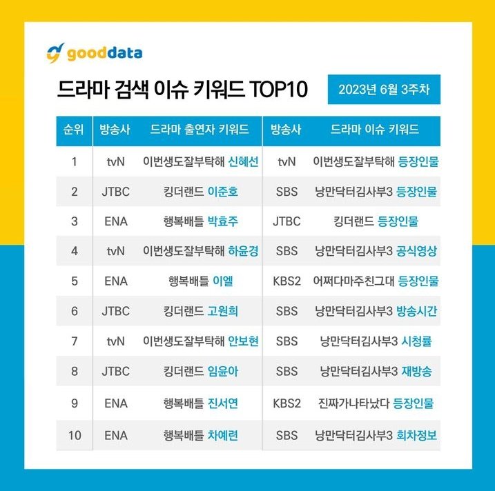 Hae Sun came in tops at No.1 in #GoodData keyword search category.

#ShinHaeSun #AhnBoHyun
#SeeYouInMy19thLife
#이번생도잘부탁해 
#신혜선 #안보현
#申惠善 #安普贤