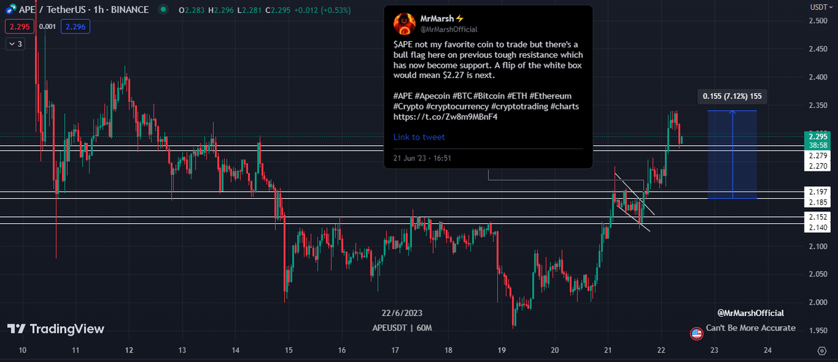 Like tolded frens 🤝

$APE even bursted right through the resistance and went higher 🚀 

Only took half a day 🔥

#APE #Apecoin #BTC    #Bitcoin    #ETH #Ethereum #Crypto #cryptocurrency #cryptotrading #charts