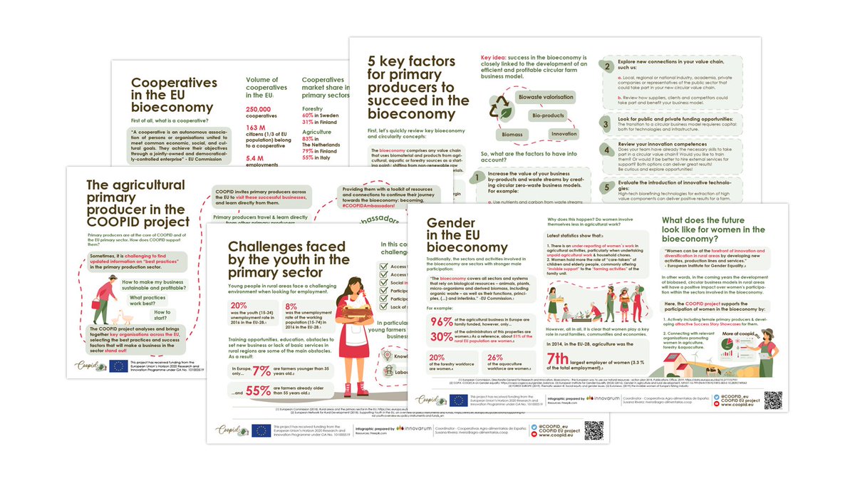 What topics do you think are boiling in the #EU #bioeconomy? How is the #primarysector involved? 📌 <a href="/COOPID_eu/">COOPID</a> infographics pack 🆕 Hot topics in the #EUprimarySector

#YoungFarmers #Cooperatives #Business #Gender <a href="/COPACOGECA/">COPA-COGECA</a> <a href="/EUgreenresearch/">EU green research</a> <a href="/EITFood/">EIT Food</a> 

⬇️ bit.ly/3cISFUt