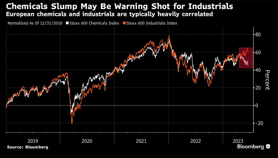 DiegoTechR4's tweet photo. Tras los profit warnings de #Lanxess, #KS, #CrodaInternational, #Victrex... así como otras empresas como #Interroll... #TravisPerkins... no son buen indicador para el sector #industrial
Fuente: Bloomberg https://t.co/UcUzXEgi1i