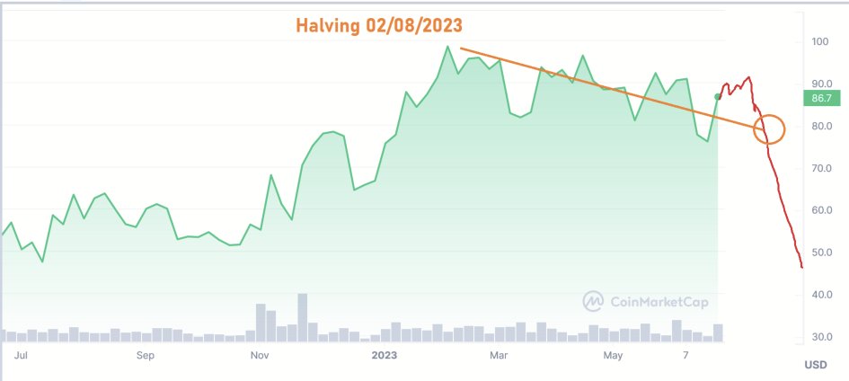 ShengMo0x's tweet photo. Đây là 3 cái biểu đồ halving của Litecoin mình note lại các điểm chung như sau:

- 1. Phục hồi từ đáy trước đó khoảng 250 ngày.
- 2. Bắt đầu fomo và tăng giá đều khoảng 200 ngày
- 3. Fomo mạnh và tăng giá mạnh khoảng 100 ngày
- 4. Fomo cực mạnh và úp bô khoảng 50 ngày.
- 5. Halving và ko còn cái gì để nói nữa, thấy tiếng khóc của miner và holder LTC tưởng là halving giá sẽ tăng.

Sau halving các newbie sẽ tưởng là giảm phát nên mua vào, hoặc ko bán LTC đang giữ; Thực tế lúc đó các whales họ đã thoát dần vị thế, họ biết là halving xong thì các con giời miner sẽ hẹo, mà hẹo thì sẽ bán coin bán máy tuyên bố rời bỏ thị trường. Vậy nên họ chạy trước.

Bài học cho Bitcoin?
- Lịch halving của Bitcoin không chuẩn bằng Litecoin do mạng bitcoin động hơn Litecoin. Thường Bitcoin sẽ là 1 năm.
- 1. 365 ngày đáy
- 2. 300 ngày fomo và tăng đều
- 3. 200 ngày fomo mạnh và và tăng giá mạnh
- 4. 100 ngày fomo c��c mạnh và úp bô trước 2 tháng.
- 5. Halving và giá lại đi ngang với tiếng khóc của miner và holder nghĩ halving giảm phát.

Mùa siêu bull là cuối năm sau 2024, sau khi thị trường đã bình tĩnh lại ở halving. Cũng là giai đoạn kinh tế phát triển tích cực. 

-> Và note này để ae hiểu cái thế nào là ngắn là dài là hold to die.