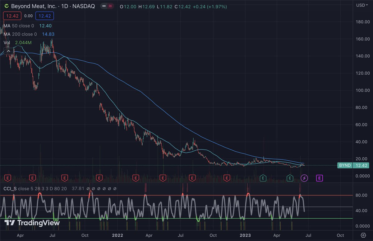 This came as no surprise. I wonder how many investors would want fake meat on their plates?
$BYND

https://t.co/ca4fZ45nFX https://t.co/RPsCgOVvEQ