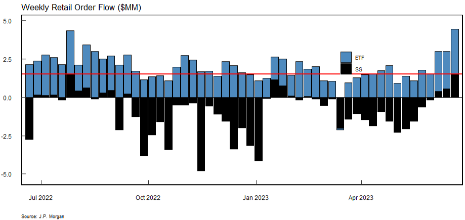 Weekly retail inflow into stocks