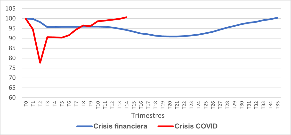 SanabriaAnto's tweet photo. Con las estimaciones del MIpred de la @AIReF_es para el segundo trimestre, la economía española recuperará en junio el PIB prepandemia: 3 años y medio después frente a los casi 9 de la crisis financiera. Una caída del PIB 3 veces mayor se recupera en menos de la mitad de tiempo. https://t.co/S8IxfPGwLN