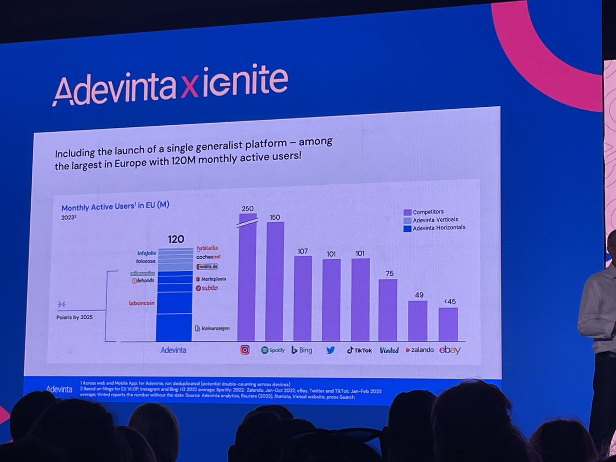 In ⁦<a href="/Adevinta/">Adevinta</a>⁩ we are bigger than tiktok or twitter in Europe in terms of MAUs, not bad!