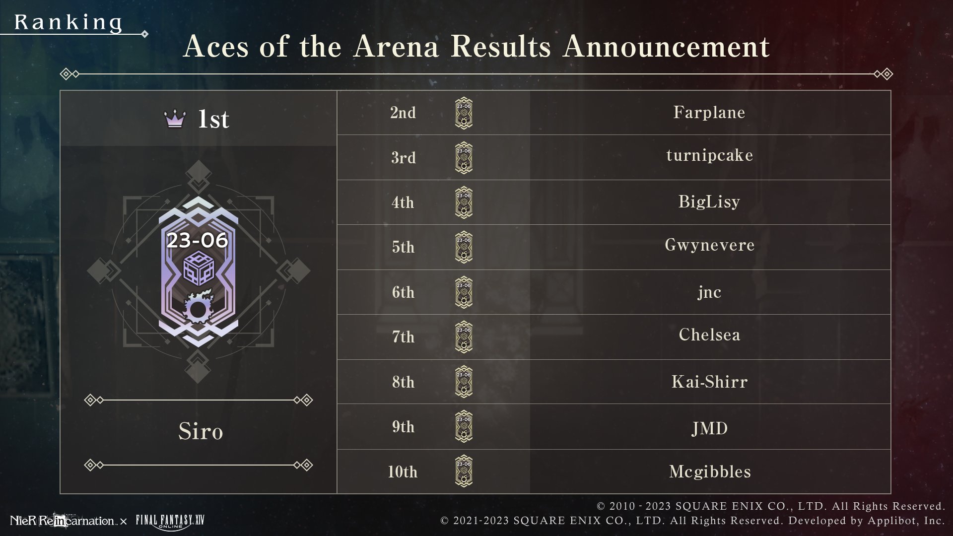 Who Is Champion? Final Results and Standings