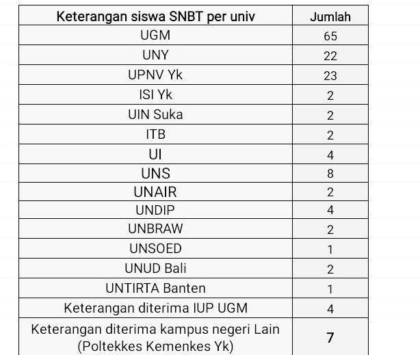 @schfess ini data semantara snbt smada jogja nder🙃